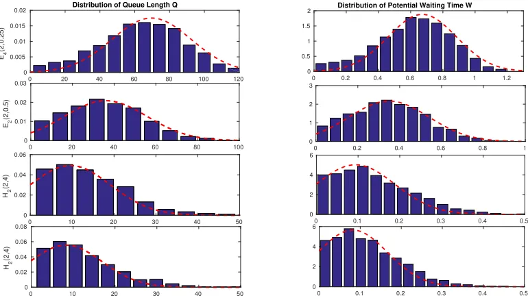 Figure 3.7:Simulation estimates (histograms) of the TGA approximating distributions of thesteady-state queue length Qn (left) and waiting time Vn (right) in the M/M/100 + LN(θ−1, c2ab)model with (λ, ρ, θ) = (100, 1.05, 0.5).