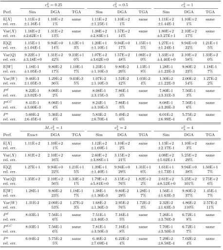 Table 3.3:A comparison of the TGA and DGA approximations to simulation estimates in theLN(λ−1, c2λ)/M(1)/100 + M(2) model with i.i.d