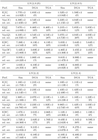 Table 3.5:A comparison of the TGA and DGA approximations to simulation estimates in theM/M/100 + LN(θ−1, c2ab) model with with (λ, ρ, θ) = (100, 1.05, 0.5) for four values of the patiencescv c2ab, 0.25 ≤ c2ab ≤ 4.00.