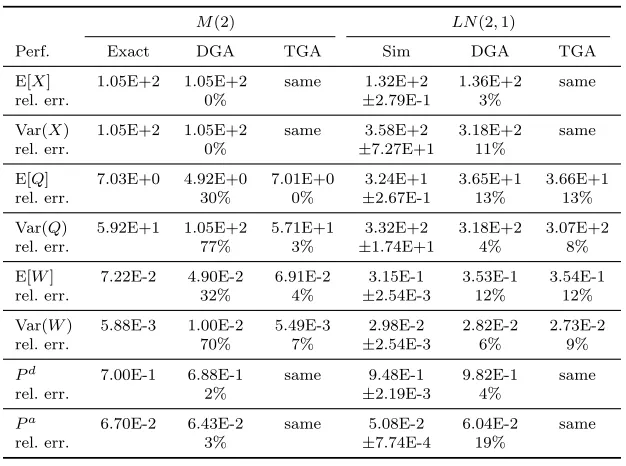 Table 3.6:The impact of the abandonment distribution beyond its mean and variance: a perfor-(105mance comparison between M(λ−1)/M/n + M(2) and M(λ−1)/M/n + LN(2, 1) models, where (λ, ρ, n) =, 1.05, 100).