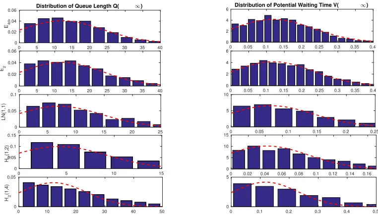 Figure 3.9:Simulation estimates (histograms) of the TGA-G approximating distributions of thesteady-state queue length Qn (left) and waiting time Vn (right) in the M(105−1)/PH/100 + M(2)model for ﬁve service distributions with 0.25 ≤ c2s ≤ 4.0.