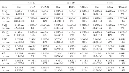Table 3.10:Smaller scale: a comparison of the TGA-G and DGA approximations to simulationλestimates in the H2(λ−1)/H2(1, 2)/n+H2(θ−1, 2) model with three pairs (n, ρ) with ρ = 1β /−√n, = nρ β,= −0.5 and n = 20, 10 and 5