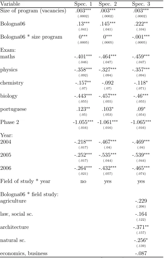 Table 1: Demand for academic programs (total number of students choosing the program), negative binomial model