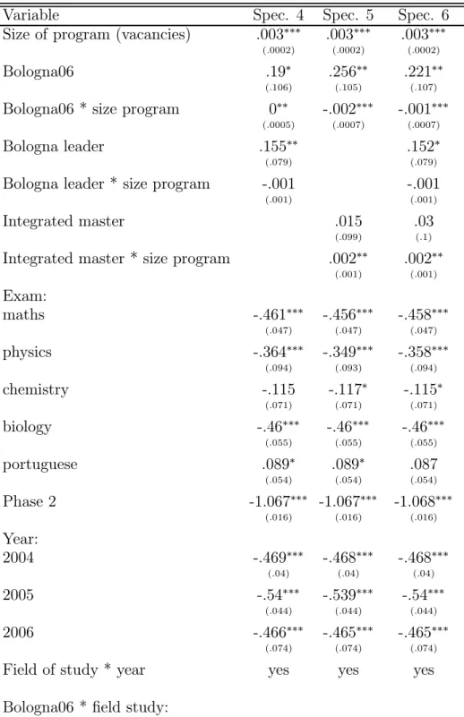 Table 2: Demand for academic programs (total num- num-ber of students choosing the program), including Bologna leader and integrated master variables, negative binomial model