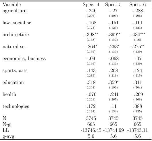 Table 5 in appendix shows results of the same specifications, considering as dependent variable the number of candidates who chose the program as their first option only