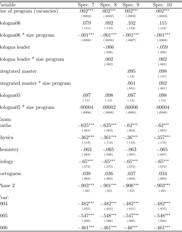 Table 6: Demand for academic programs (number of stu- stu-dents choosing the program as their first choice),  includ-ing Bologna 2005 variable, negative binomial model