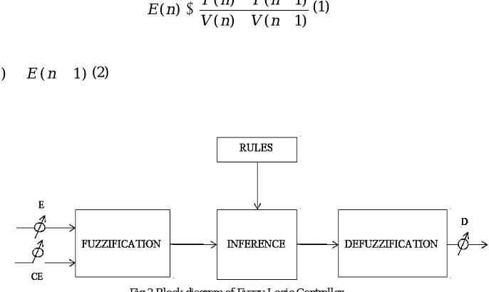 Fig. 2. MPPT tracking of PV panel 