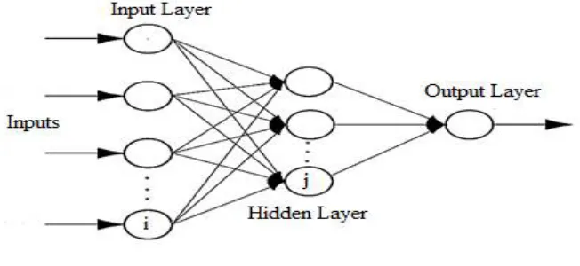 Fig. 6. Structure of ANN  