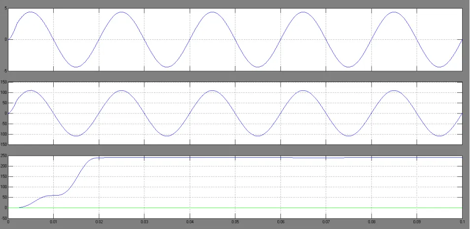 Fig. 8. Output waveforms of the proposed system 