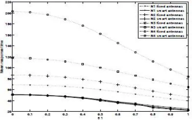 Fig. 1. The mean response time versus group size skew coefficient  �1 in networks �1, �2, �3, �4 using four antennas