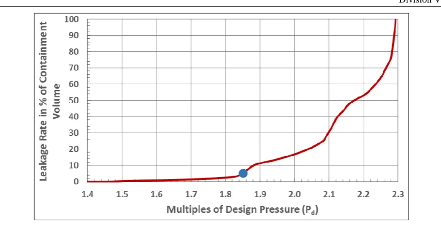 Figure 5. Variataion of leak rate (% volume per hour with design pressure Pd 