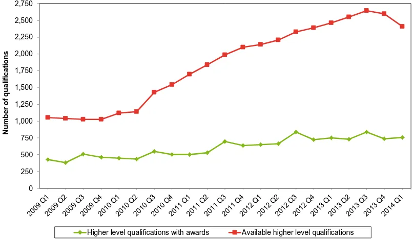Figure 4: Total number of available higher qualifications per quarter, and total number of higher qualifications with awards, January - March 2009 (2009 Q1) to January - March 2014 (2014 Q1)