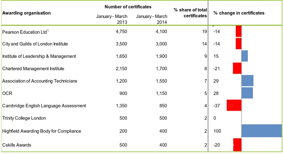 Figure 6: The ten awarding organisations with the most certificates in higher level qualifications, January - March 2014 (January - March 2013 figures shown for comparison)