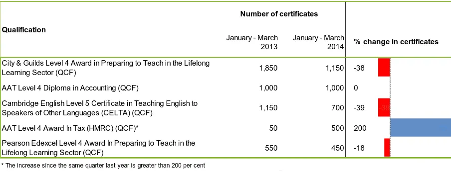 Figure 7: The five higher level qualifications with the most certificates, January - March 2014 (January - March 2013 figures shown for comparison)