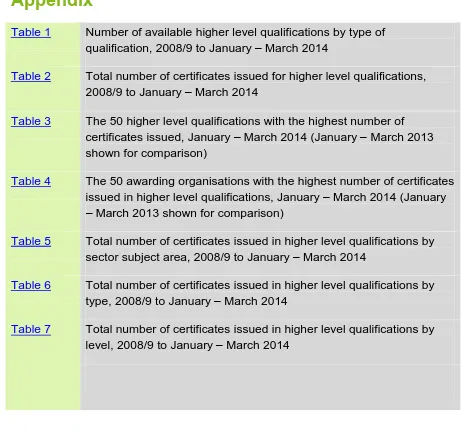 Table 1 Number of available higher level qualifications by type of qualification, 2008/9 to January – March 2014 