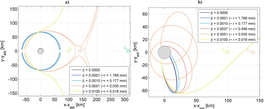 Figure 2. Zero velocity curves (a) and trajectories in the co-rotating frame (b) for ejection velocities of 