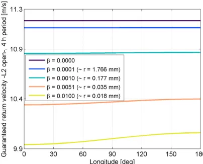 Figure 3. Guaranteed return velocity for dust particles ejected radially outwards along the equator of 