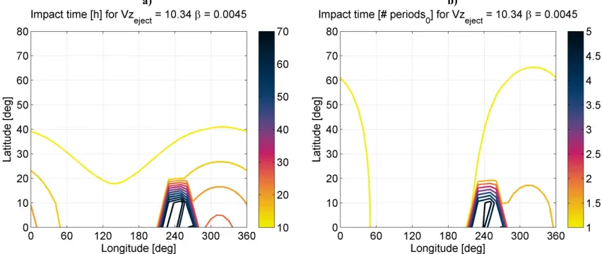Figure 4. Re-impact time on a 10 km asteroid with a 4 hour rotational period, for dust particles of 