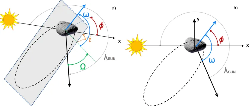 Figure 5. Eccentricity-φ  plot of dust trajectories for different latitude-longitude ejection sites on a 