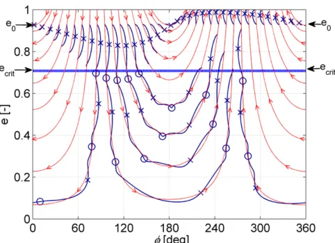Figure 7. Isolines of constant Hamiltonian (red with arrows) and numerical propagation of ejected 