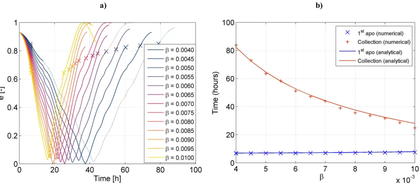 Figure 10.  Eccentricity-φperiod of the asteroid is 3 hours. For ejection sites close to   phase space graph with isolines of constant height over the Y-axis in km (number-labeled green contours)