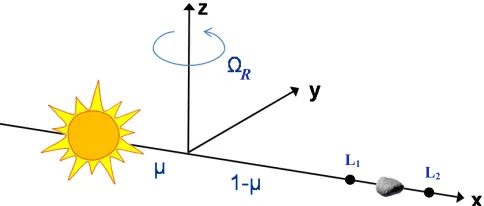 Figure 1. Schematic representation of the co-rotating frame with the origin at the barycenter of the 