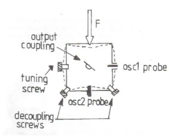 Figure 2.1: Conceptual layout of cavity with two orthogonal resonators - reproduced fromFig 8.Farley et al