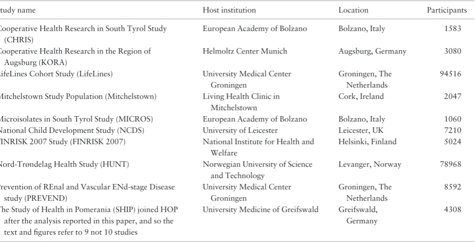 Table 2. Healthy Obese Project collaborating studies and shared number of participants at the time of this work