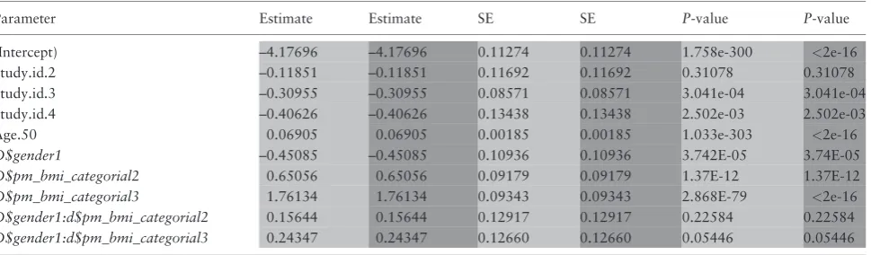 Table 3. Comparison of the critical outputs of the same GLM model ﬁtted using DataSHIELD (in light shading) and usingstandard R with the physically pooled data (in dark shading)