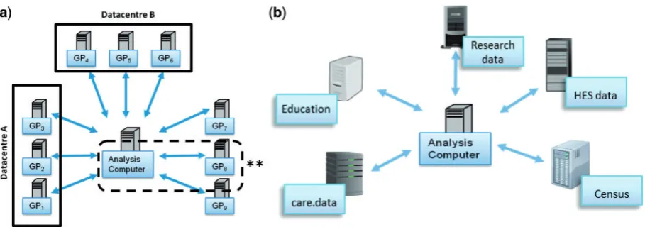 Figure 7. Illustration of DataSHIELD set-up for the analyses of: (a) horizontally partitioned data (similar data, different individuals) held in GP data-bases and/or data centres