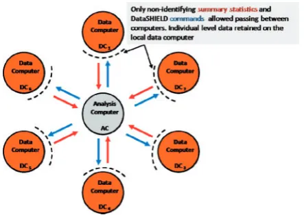Figure 1. Typical DataSHIELD setting for a pooled individual-levelanalysis.