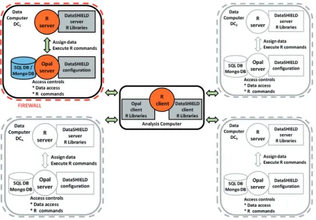 Figure 2. Overview of the IT infrastructure required for a DataSHIELD process. The settings are the same in all DCs so only one is highlighted inthis ﬁgure.