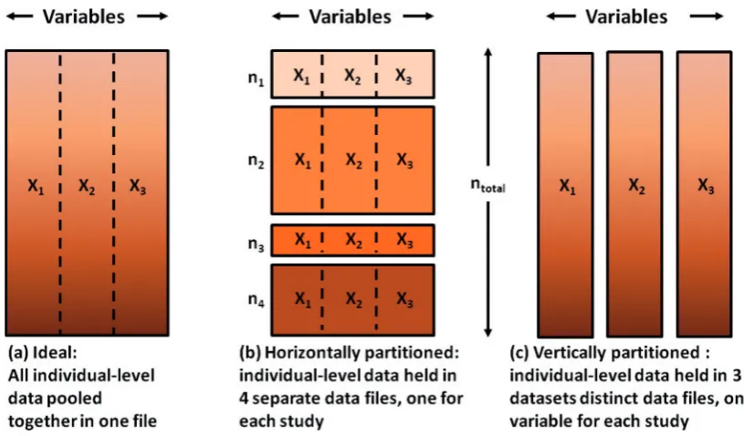 Figure 3. Graphical view of pooled data (a), horizontally partitioned (b) and vertically partitioned data (c).