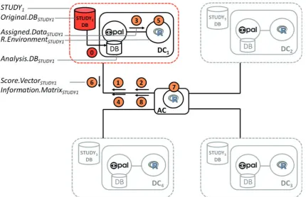 Figure 4. Overview of a DataSHIELD process. Each of the 8 steps and the terms used to refer to the key components and data exchanged between ACand DCs are detailed in Table 1.