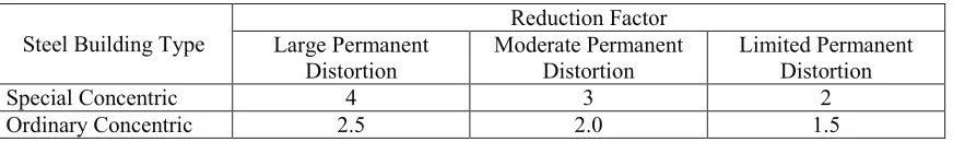Table 1 – Inelastic Energy Absorption Factors for Steel Braced Structures