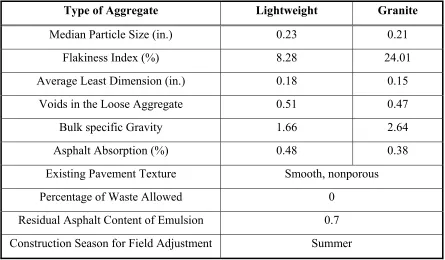Table  4-1 Design Input Parameters for McLeod and Modified Kearby Methods 