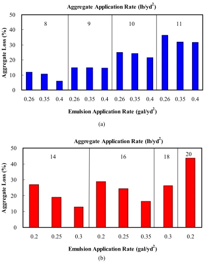 Figure  4-2 Aggregate loss measured from the flip-over test:  (a) lightweight aggregate; (b) 