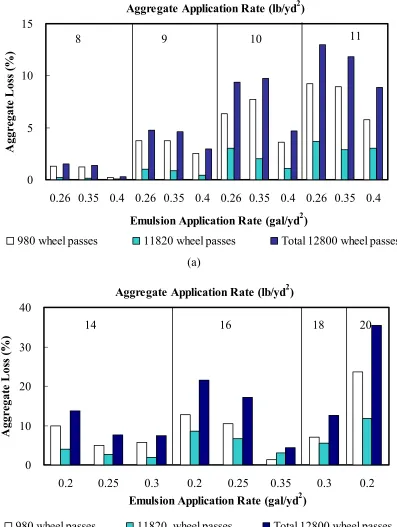 Figure  4-3 Aggregate loss measured from the MMLS3 test:  (a) lightweight aggregate; (b) 