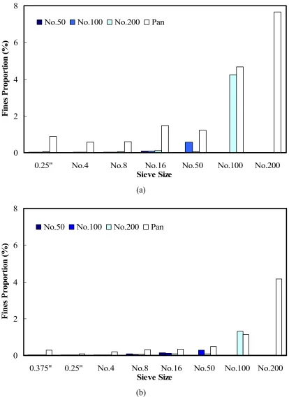 Figure  4-5 Distribution of fines:  (a) lightweight aggregate; (b) granite aggregate 