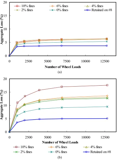 Figure  4-6 Effect of fines content and gradation on aggregate loss performance:  (a) 