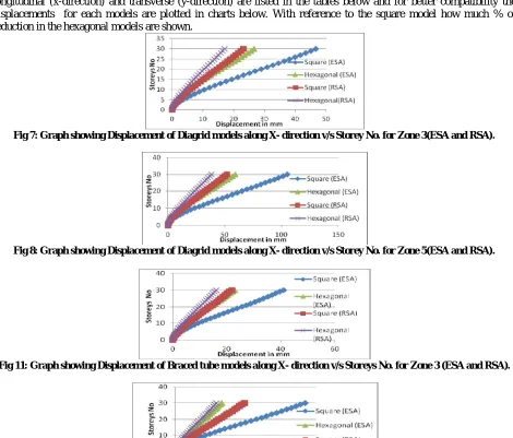 Fig 8: Graph showing Displacement of Diagrid models along X- direction v/s Storey No. for Zone 5(ESA and RSA)