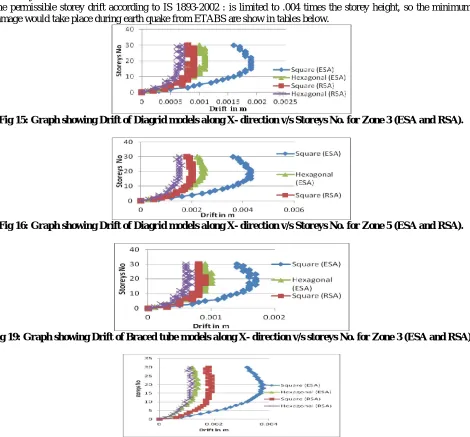 Fig 20: Graph showing Drift of Braced tube models along X- direction v/s storeys No. for Zone 5 (ESA and RSA)