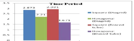 Fig 32: Graph showing Time Period for zone5 Diagrid and Braced tube structures.   