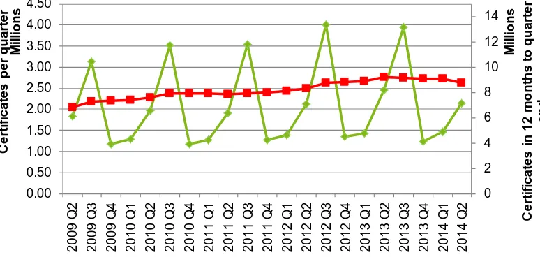 Figure 1: Number of certificates issued, April – June 2009 (2009 Q2) to April – June 2014 (2014 Q2)