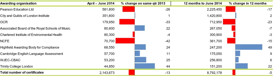 Figure 4: Number of certificates issued in this quarter and in the 12 months to June 2014 (with % change on previous period)