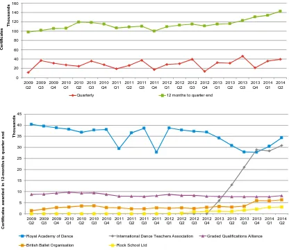 Figure 7: Number of certificates issued in dance qualfications, April – June 2009 (2009 Q2) to April – June 2014 (2014 Q2)