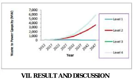 Fig 4.Differnt Level of power Capacity 