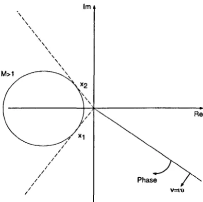 Figure 3.3: M circle for M > 1 