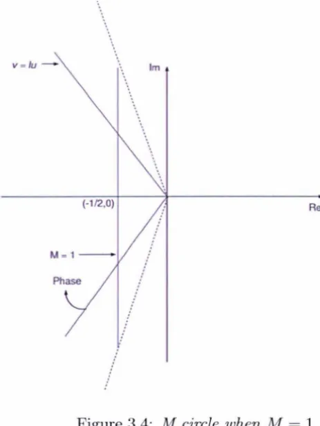 Figure 3.5: M circle on Nichols Plot for M > 1, M < 1, M = 1 