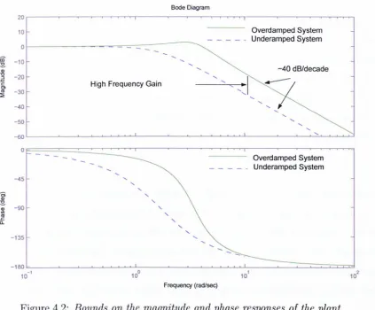 Figure 4.1: Bounds on step response of the plant 